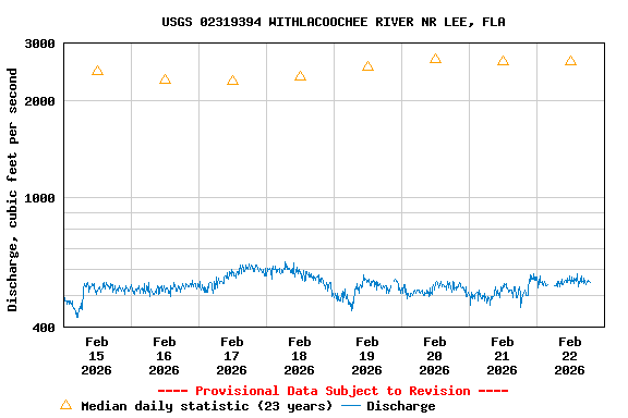 Graph of  Discharge, cubic feet per second
