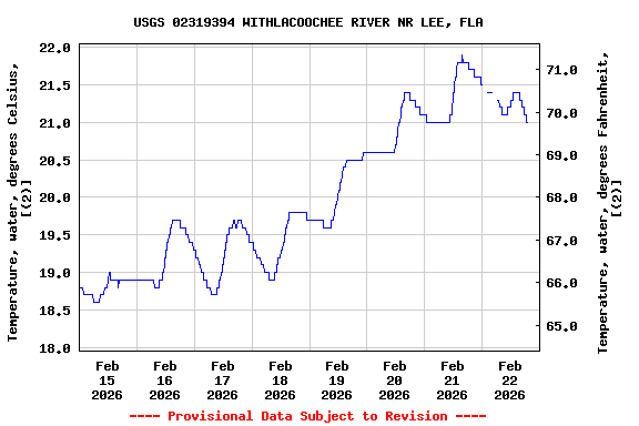 Graph of  Temperature, water, degrees Celsius, [(2)]