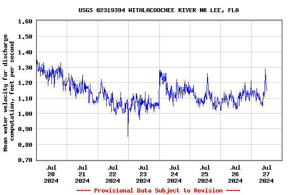 Graph of  Mean water velocity for discharge computation, feet per second