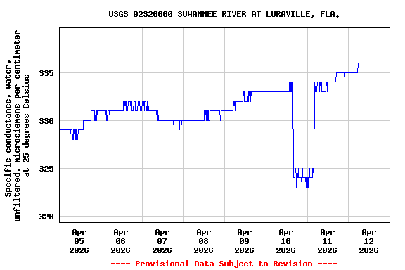 Graph of  Specific conductance, water, unfiltered, microsiemens per centimeter at 25 degrees Celsius