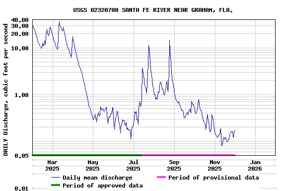 Graph of DAILY Discharge, cubic feet per second