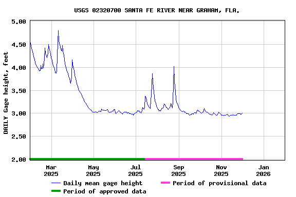Graph of DAILY Gage height, feet