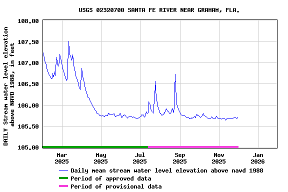 Graph of DAILY Stream water level elevation above NAVD 1988, in feet
