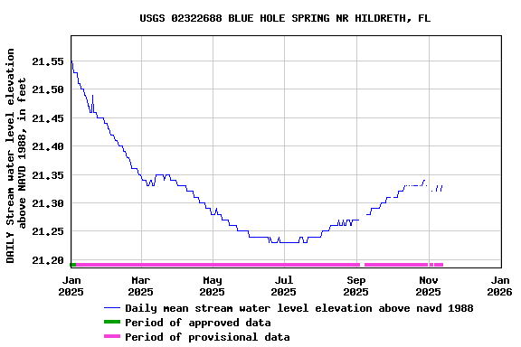 Graph of DAILY Stream water level elevation above NAVD 1988, in feet