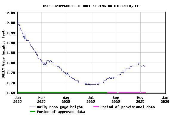 Graph of DAILY Gage height, feet