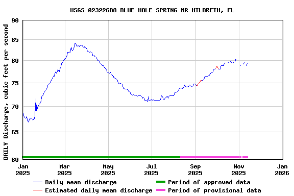 Graph of DAILY Discharge, cubic feet per second