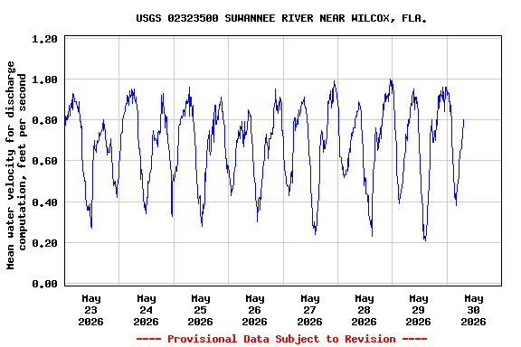 Graph of  Mean water velocity for discharge computation, feet per second