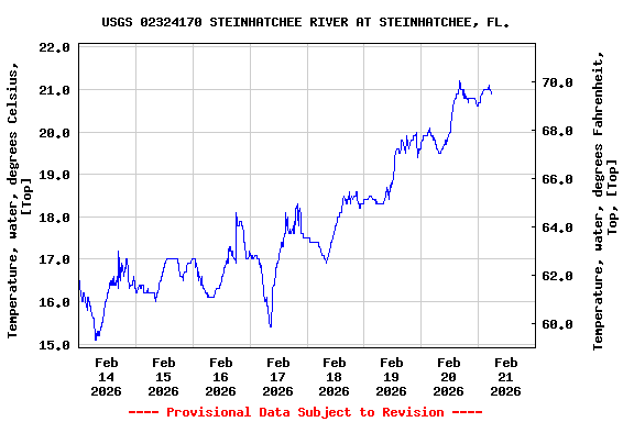 Graph of  Temperature, water, degrees Celsius, [Top]