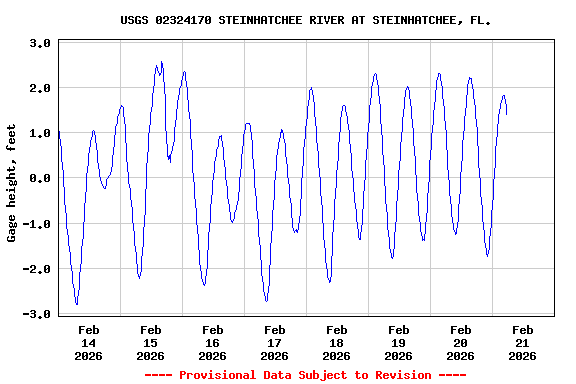 Graph of  Gage height, feet