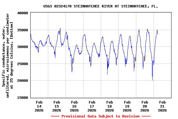 Graph of  Specific conductance, water, unfiltered, microsiemens per centimeter at 25 degrees Celsius, [Bottom]