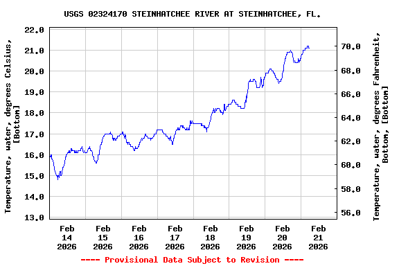 Graph of  Temperature, water, degrees Celsius, [Bottom]