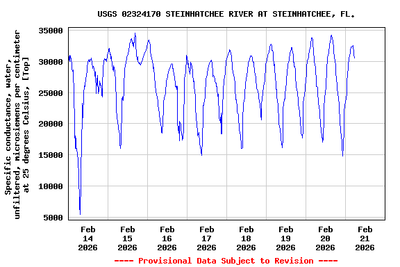 Graph of  Specific conductance, water, unfiltered, microsiemens per centimeter at 25 degrees Celsius, [Top]
