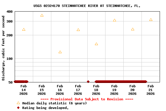 Graph of  Discharge, cubic feet per second