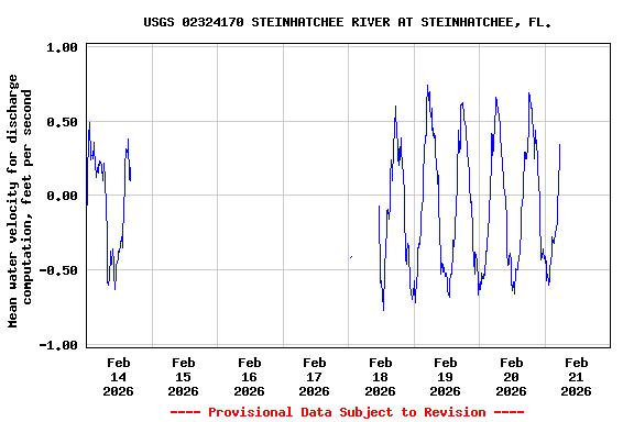 Graph of  Mean water velocity for discharge computation, feet per second