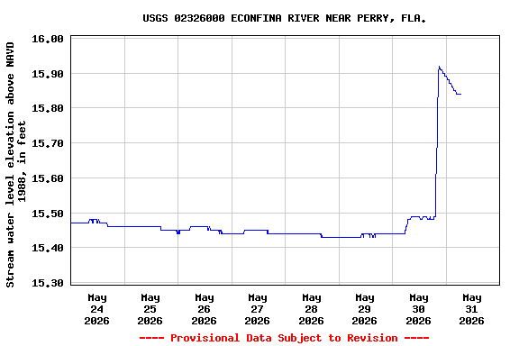 Graph of  Stream water level elevation above NAVD 1988, in feet