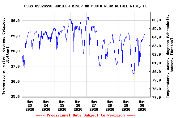Graph of  Temperature, water, degrees Celsius, [Bottom]