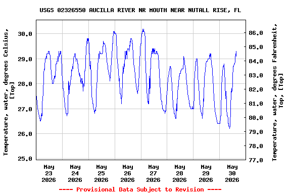 Graph of  Temperature, water, degrees Celsius, [Top]