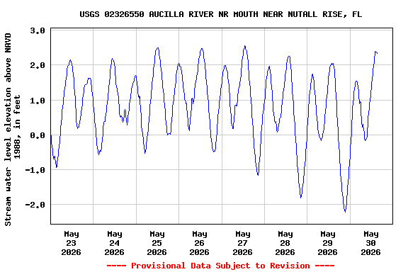 Graph of  Stream water level elevation above NAVD 1988, in feet