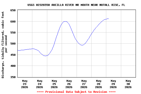 Graph of  Discharge, tidally filtered, cubic feet per second