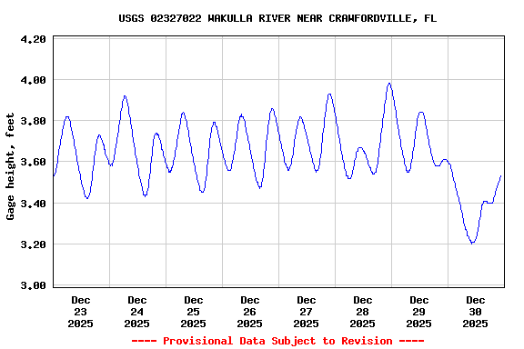 Graph of  Gage height, feet