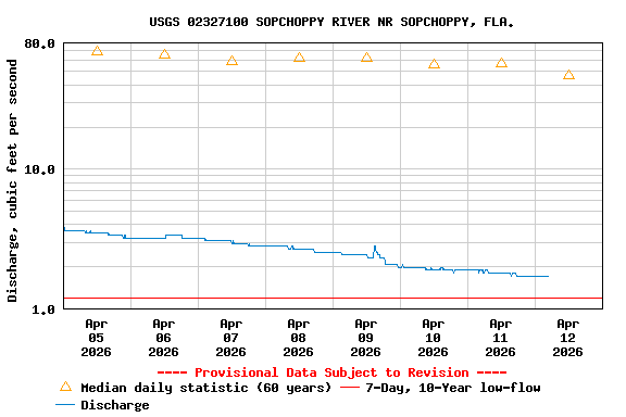 Graph of  Discharge, cubic feet per second