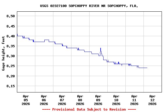 Graph of  Gage height, feet