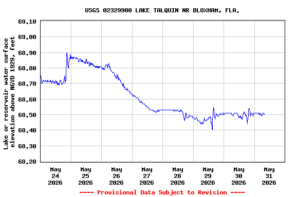 Graph of  Lake or reservoir water surface elevation above NGVD 1929, feet