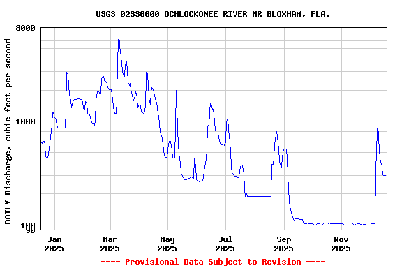 Graph of DAILY Discharge, cubic feet per second