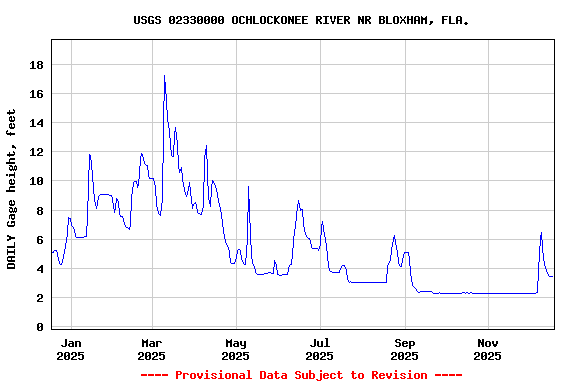 Graph of DAILY Gage height, feet