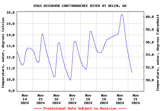 Graph of  Temperature, water, degrees Celsius