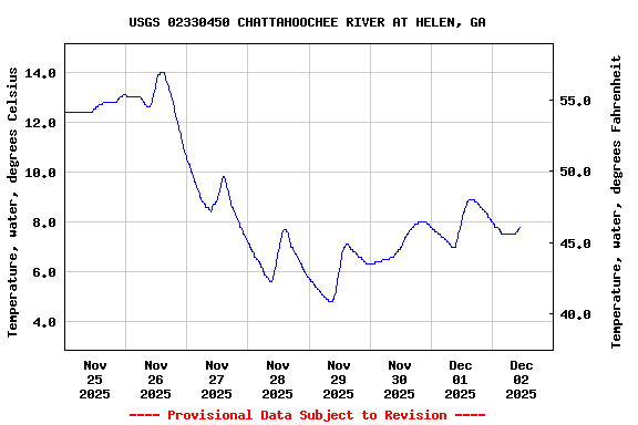 Graph of  Temperature, water, degrees Celsius