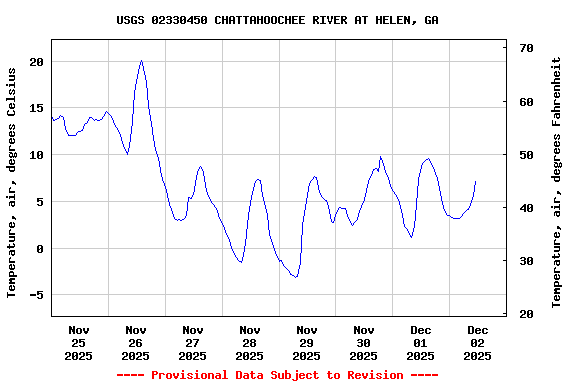 Graph of  Temperature, air, degrees Celsius