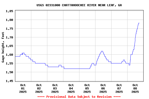 Graph of  Gage height, feet