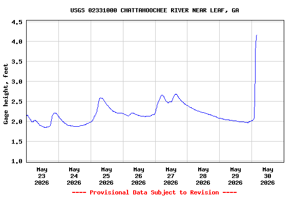 Graph of  Gage height, feet