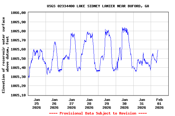Graph of  Elevation of reservoir water surface above datum, feet