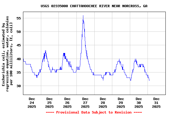 Graph of  Escherichia coli, estimated by regression equation, water, colonies per 100 milliliters, [E. coli]