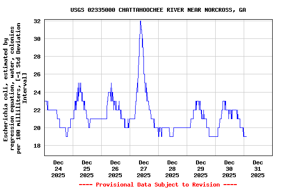Graph of  Escherichia coli, estimated by regression equation, water, colonies per 100 milliliters, [-1 Std Deviation Interval]