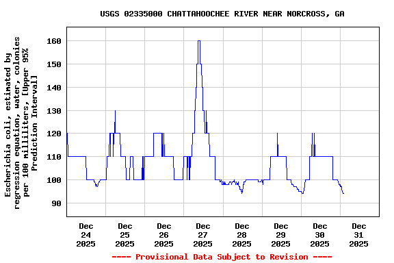 Graph of  Escherichia coli, estimated by regression equation, water, colonies per 100 milliliters, [Upper 95% Prediction Interval]
