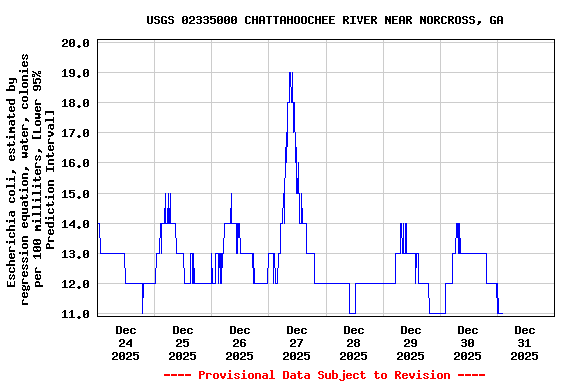 Graph of  Escherichia coli, estimated by regression equation, water, colonies per 100 milliliters, [Lower 95% Prediction Interval]