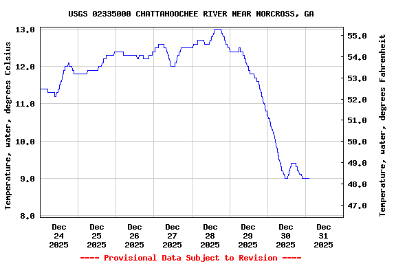 Graph of  Temperature, water, degrees Celsius