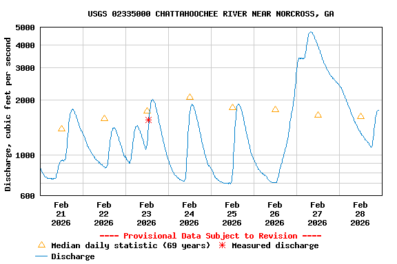 Graph of  Discharge, cubic feet per second