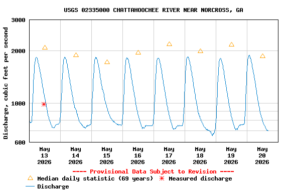 Graph of  Discharge, cubic feet per second