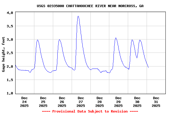 Graph of  Gage height, feet