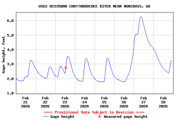 Graph of  Gage height, feet