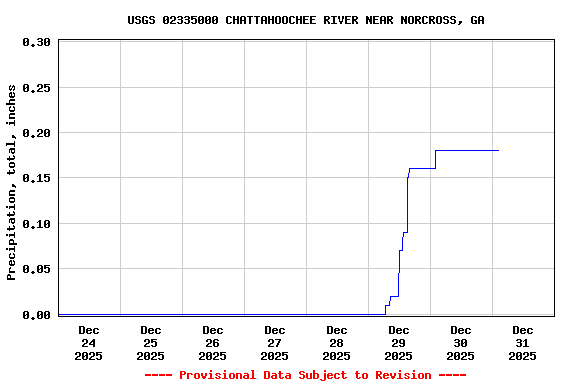 Graph of  Precipitation, total, inches