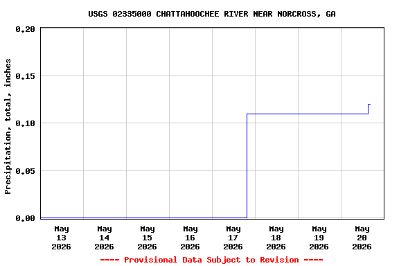Graph of  Precipitation, total, inches