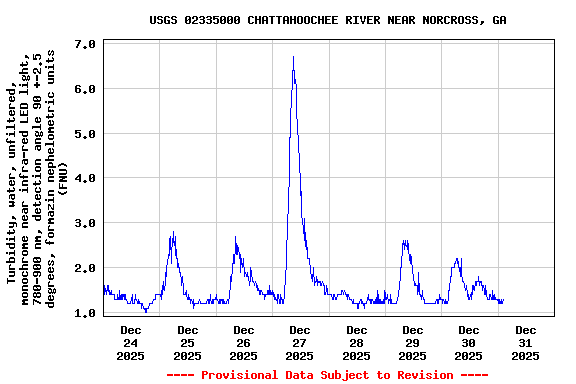 Graph of  Turbidity, water, unfiltered, monochrome near infra-red LED light, 780-900 nm, detection angle 90 +-2.5 degrees, formazin nephelometric units (FNU)