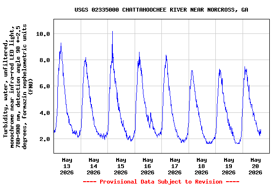 Graph of  Turbidity, water, unfiltered, monochrome near infra-red LED light, 780-900 nm, detection angle 90 +-2.5 degrees, formazin nephelometric units (FNU)