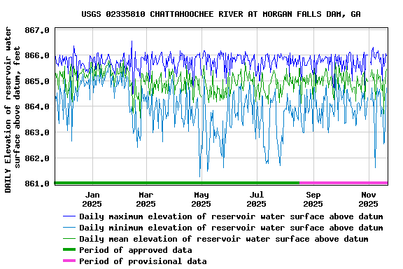 Graph of DAILY Elevation of reservoir water surface above datum, feet