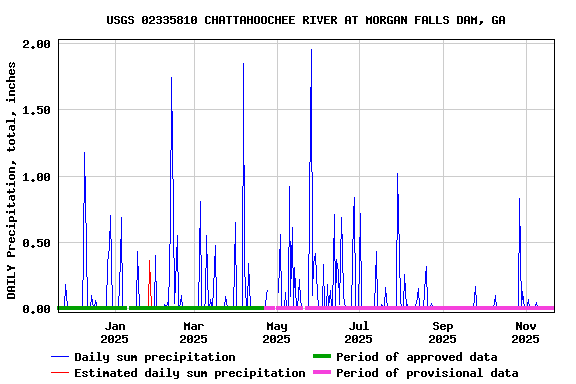 Graph of DAILY Precipitation, total, inches